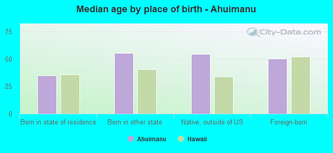Median age by place of birth - Ahuimanu