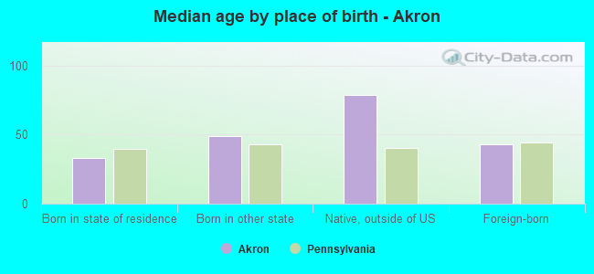 Median age by place of birth - Akron