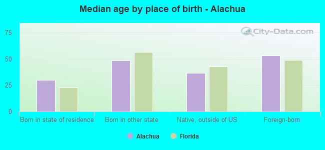 Median age by place of birth - Alachua