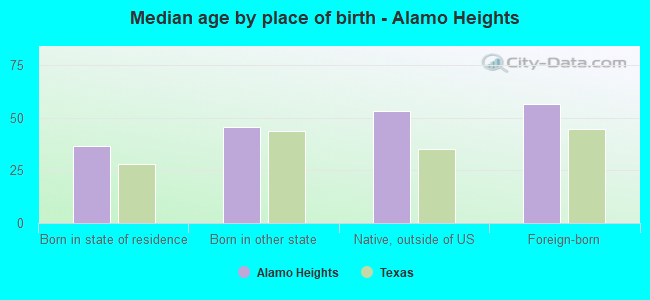 Median age by place of birth - Alamo Heights