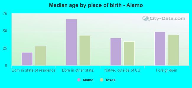 Median age by place of birth - Alamo