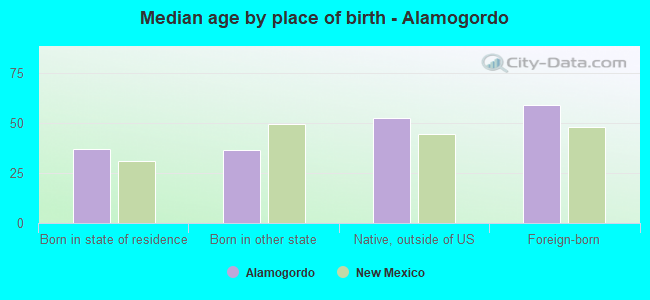 Median age by place of birth - Alamogordo