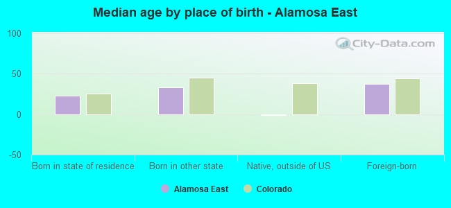 Median age by place of birth - Alamosa East