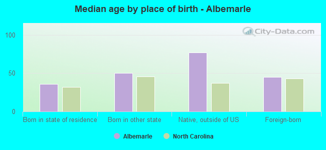 Median age by place of birth - Albemarle