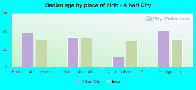 Median age by place of birth - Albert City
