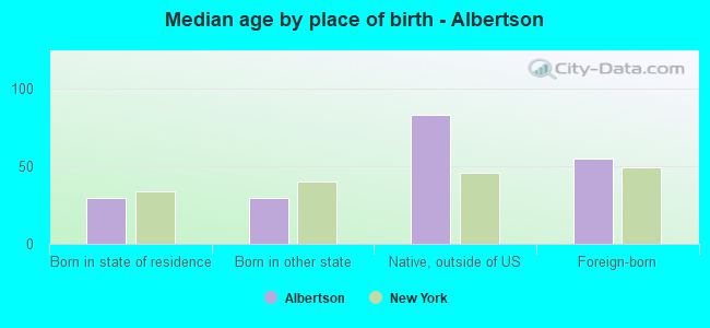 Median age by place of birth - Albertson