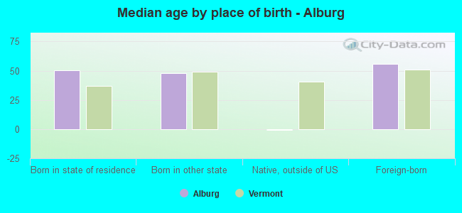 Median age by place of birth - Alburg