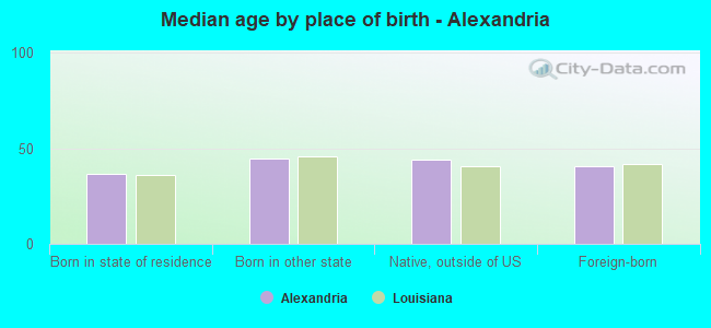 Median age by place of birth - Alexandria