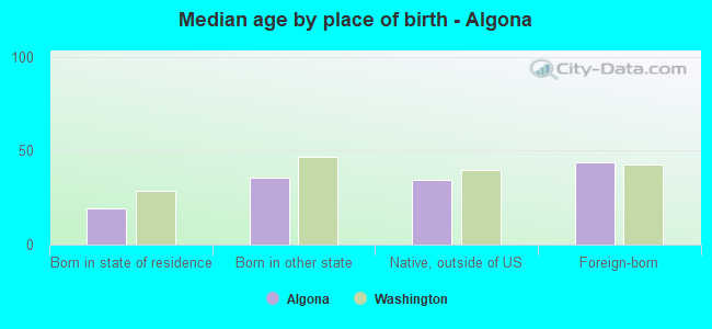 Median age by place of birth - Algona