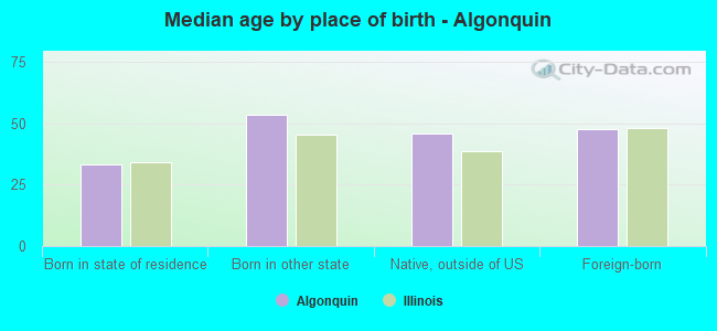 Median age by place of birth - Algonquin