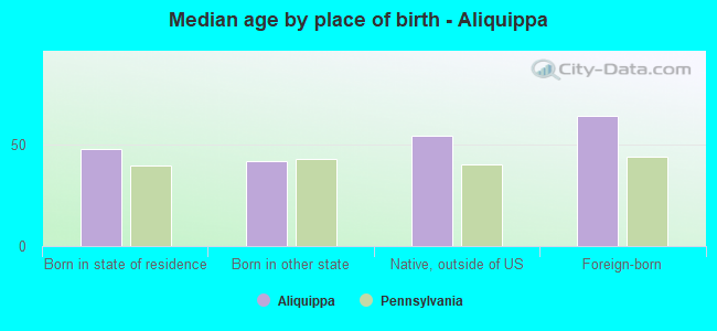 Median age by place of birth - Aliquippa