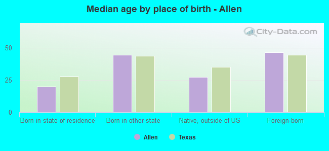 Median age by place of birth - Allen