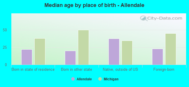 Median age by place of birth - Allendale