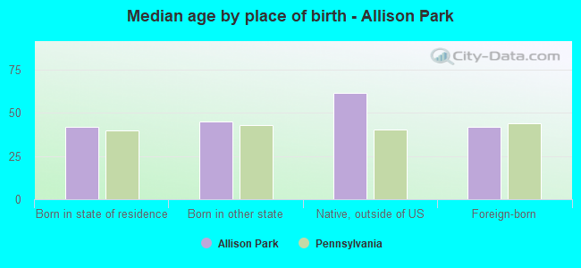 Median age by place of birth - Allison Park