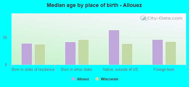 Median age by place of birth - Allouez