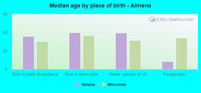 Median age by place of birth - Almena