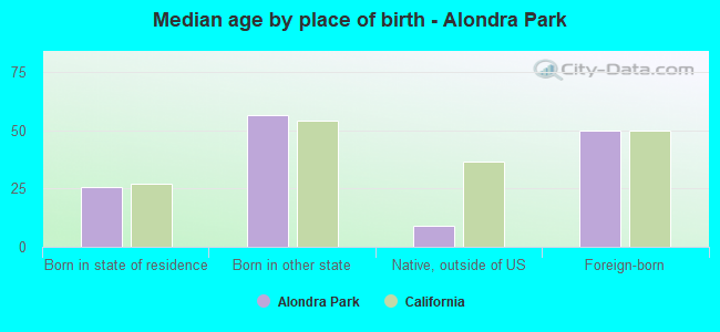 Median age by place of birth - Alondra Park