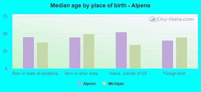 Median age by place of birth - Alpena