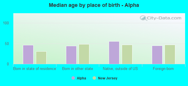 Median age by place of birth - Alpha