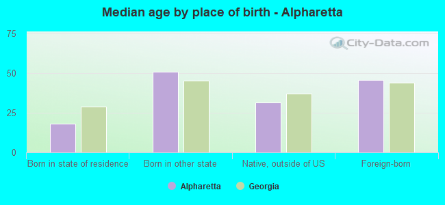 Median age by place of birth - Alpharetta