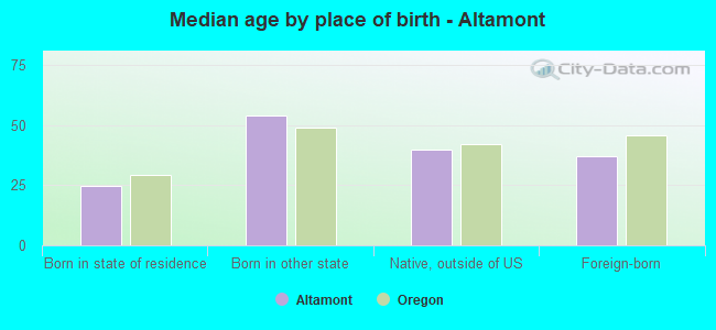 Median age by place of birth - Altamont