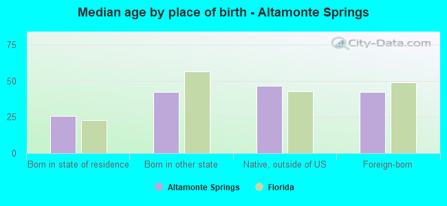 Median age by place of birth - Altamonte Springs