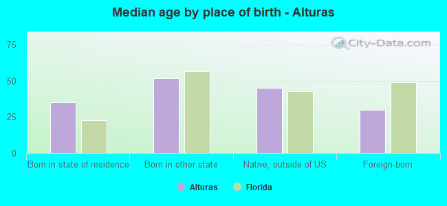 Median age by place of birth - Alturas