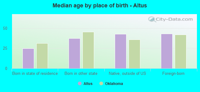 Median age by place of birth - Altus