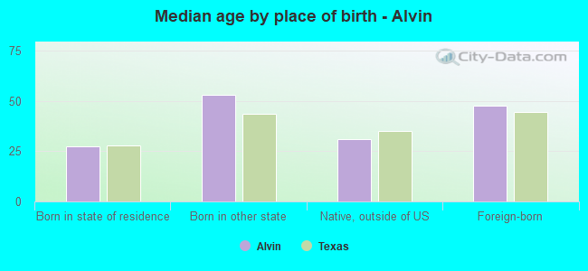 Median age by place of birth - Alvin