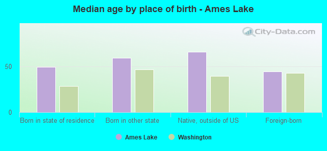Median age by place of birth - Ames Lake
