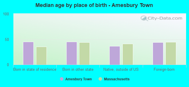 Median age by place of birth - Amesbury Town