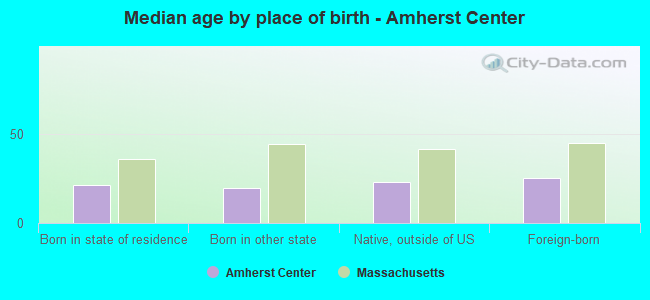Median age by place of birth - Amherst Center