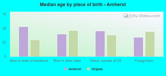 Median age by place of birth - Amherst