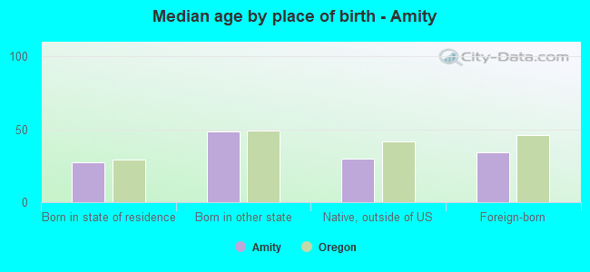 Median age by place of birth - Amity
