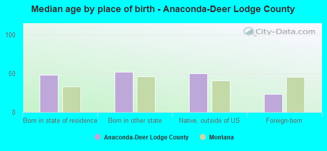 Median age by place of birth - Anaconda-Deer Lodge County