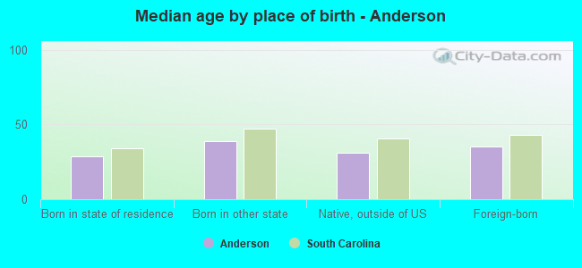 Median age by place of birth - Anderson