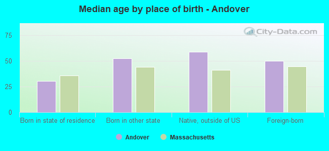 Median age by place of birth - Andover