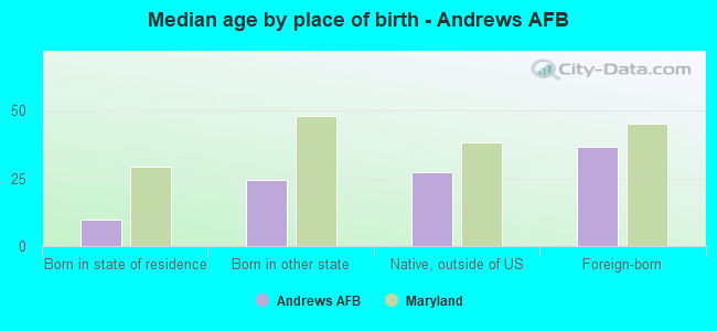 Median age by place of birth - Andrews AFB