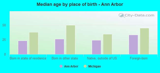 Median age by place of birth - Ann Arbor