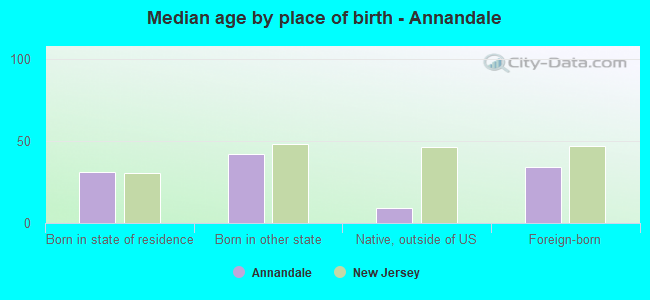Median age by place of birth - Annandale