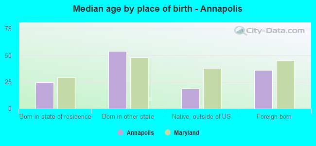 Median age by place of birth - Annapolis