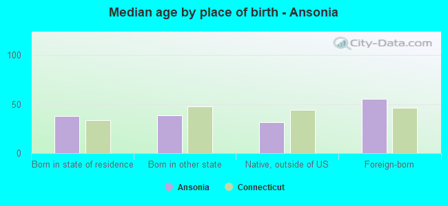 Median age by place of birth - Ansonia