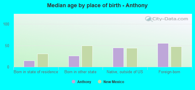 Median age by place of birth - Anthony