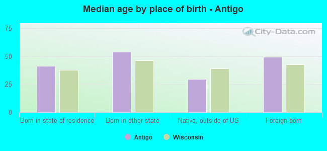 Median age by place of birth - Antigo