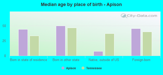 Median age by place of birth - Apison