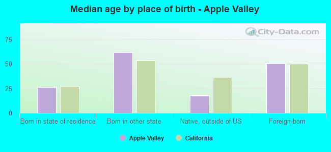 Median age by place of birth - Apple Valley