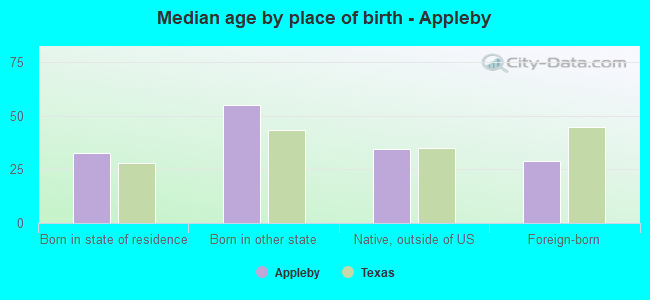 Median age by place of birth - Appleby