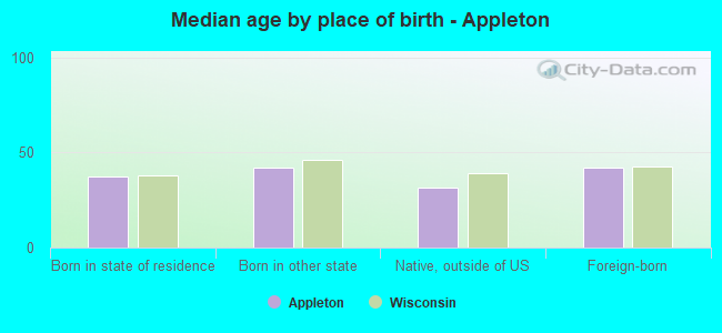 Median age by place of birth - Appleton