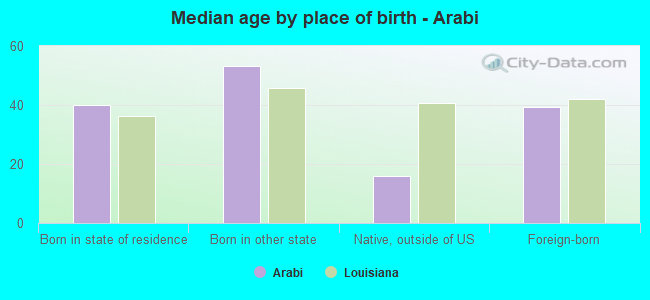 Median age by place of birth - Arabi