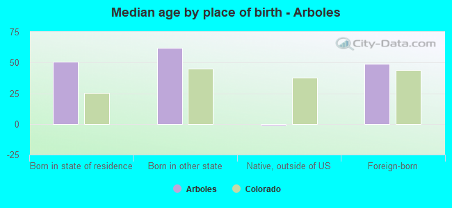 Median age by place of birth - Arboles
